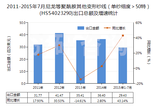 2011-2015年7月尼龍等聚酰胺其他變形紗線（單紗細(xì)度＞50特）(HS54023290)出口總額及增速統(tǒng)計(jì)